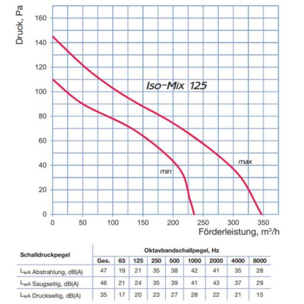 Blauberg Iso-Mix Silent 125mm Abluftventilator Datenblatt